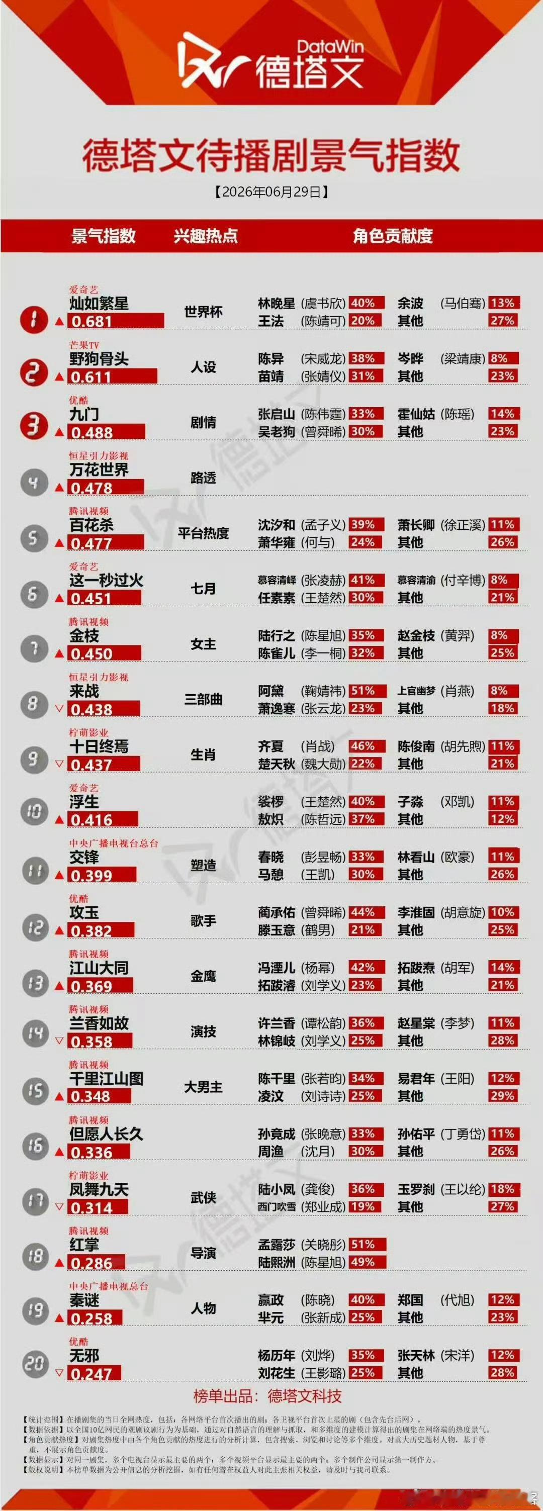 我不行了 灿如繁星的热点怎么是世界杯灿如繁星定档