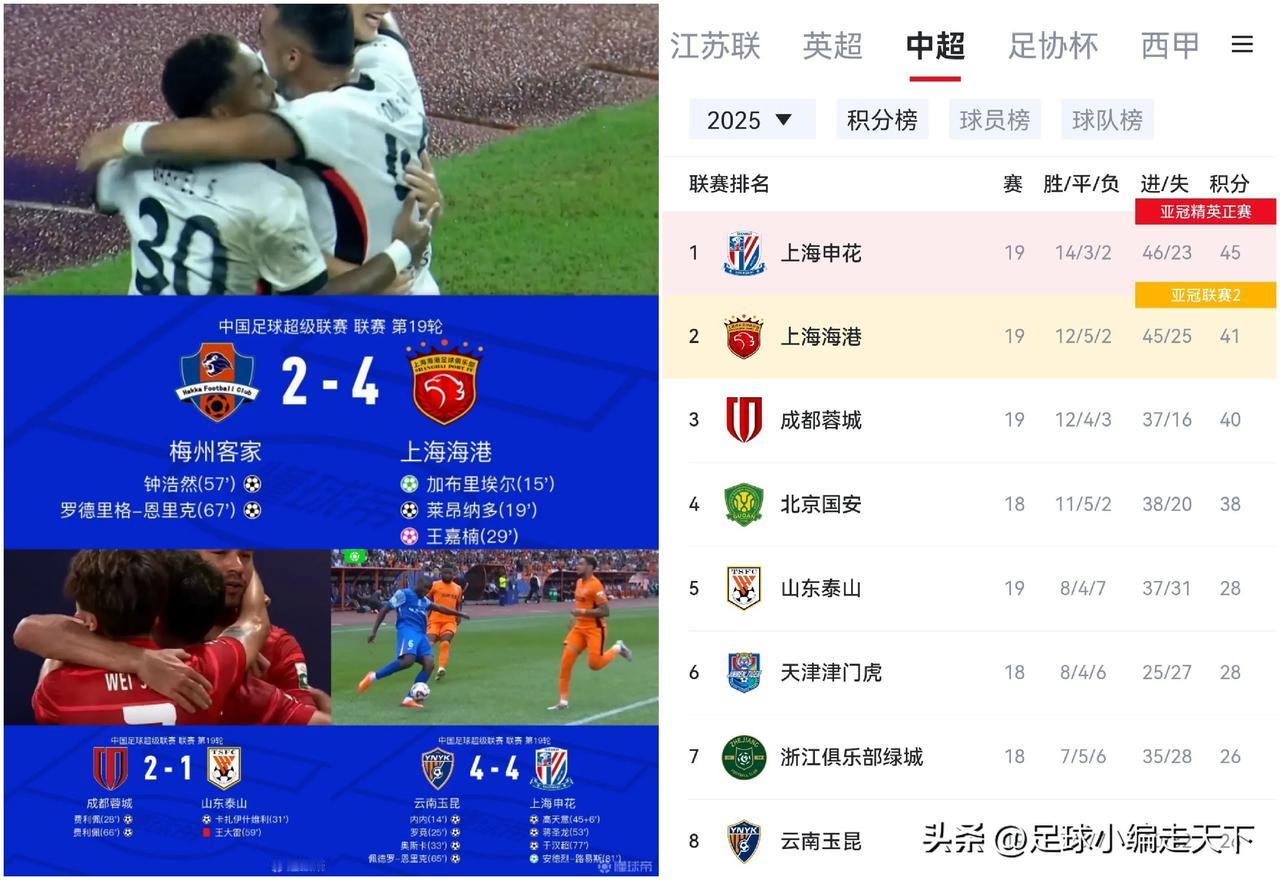 不好了，上港只差榜首4分了，搞不好今年还是上海双雄争夺冠军！成都和国安继续争第三