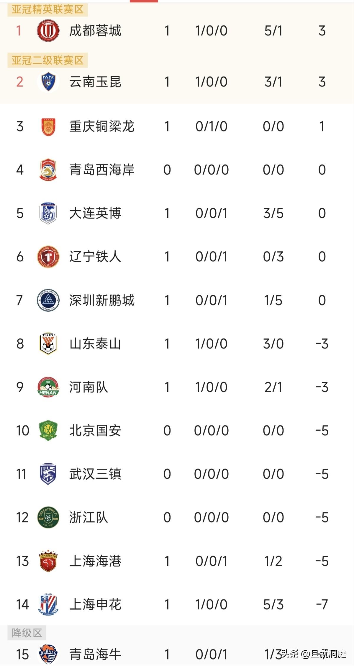 中超开赛了！西南三支球队都拿到积分，重庆铜梁龙作为“新人”今天在客场拿到一分很不