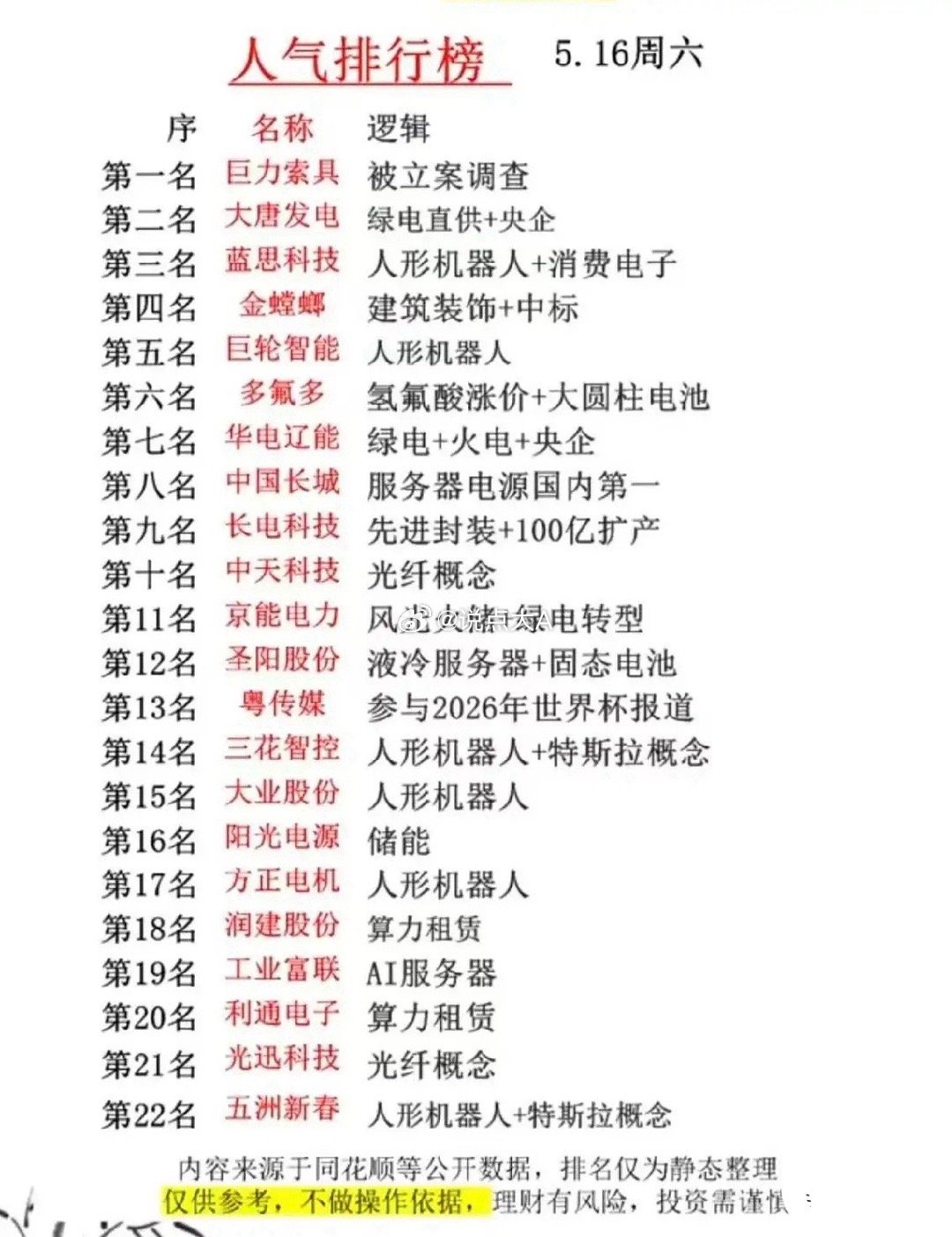5月16日A股人气榜全景解析：22只热门标的核心逻辑拆解！本次梳理为5月16日A