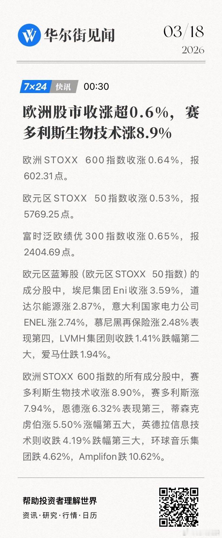 【欧洲股市收涨超0.6%，赛多利斯生物技术涨8.9%】欧洲STOXX 600指数