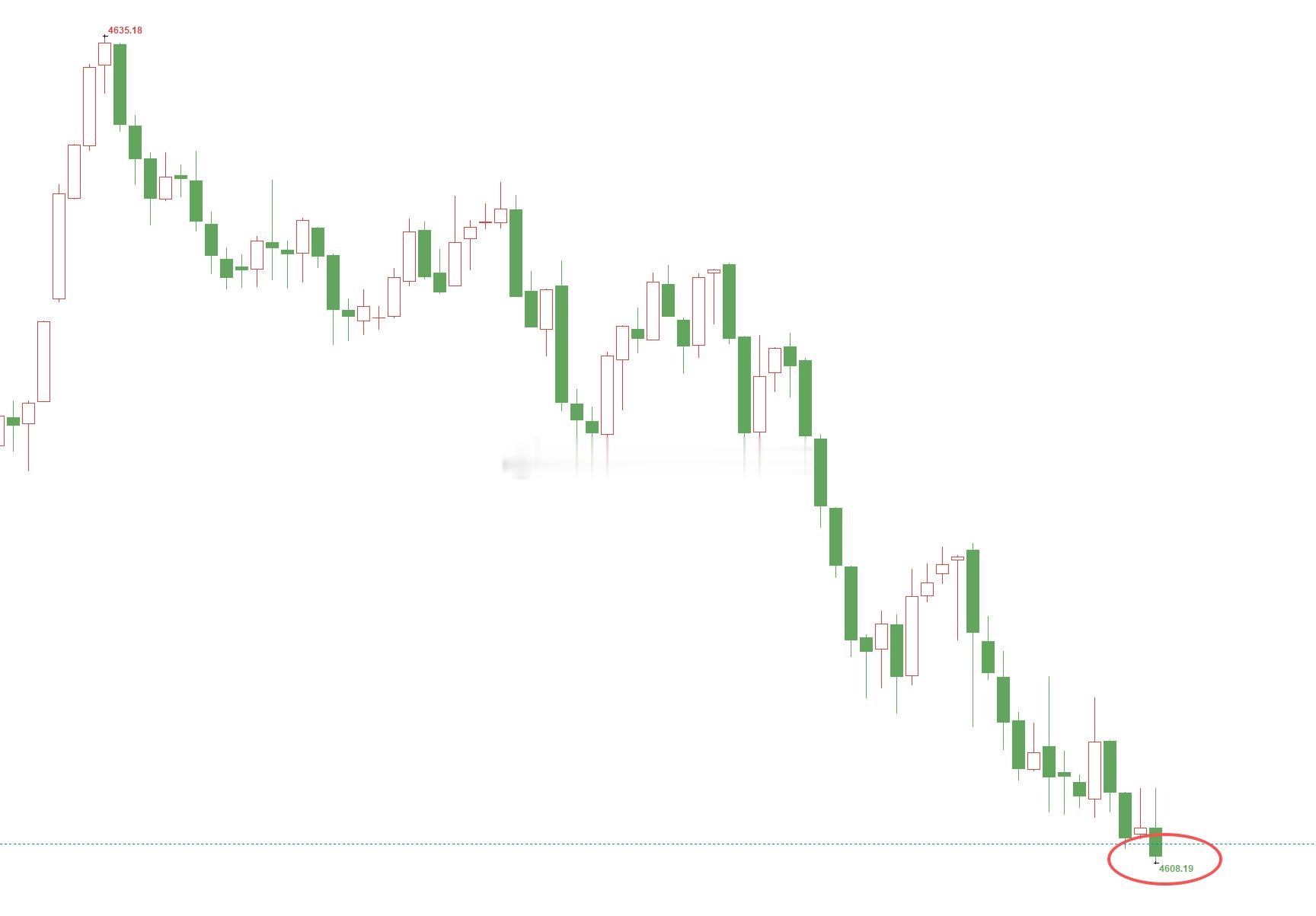 黄金4630位置空，行情下跌至4608位置，空单止盈220个点，二百点利润落袋为