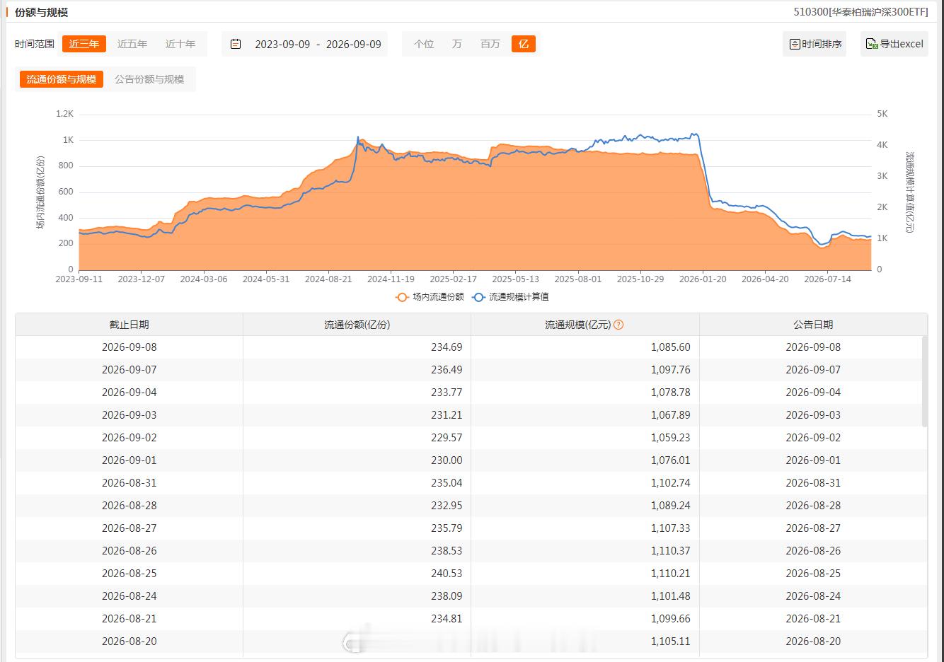 大资金对主要ETF增减持情况：增加：创业板、科创50、不变：中证500、减少：上