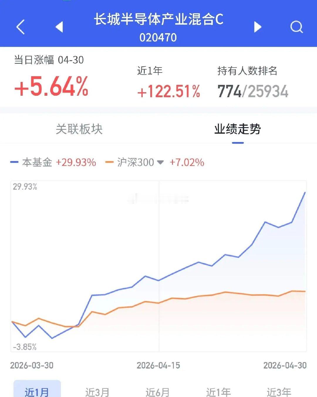 业绩表现最强的半导体基金有几个？（按月涨幅统计）    长城半导体产业混合 月涨