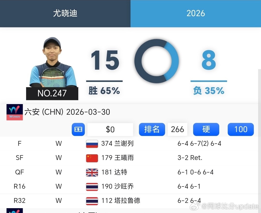 尤晓迪这周一路对手还是挺有质量的连续淘汰 🇹🇭塔拉鲁德、🇹🇭萨王凯、🇬