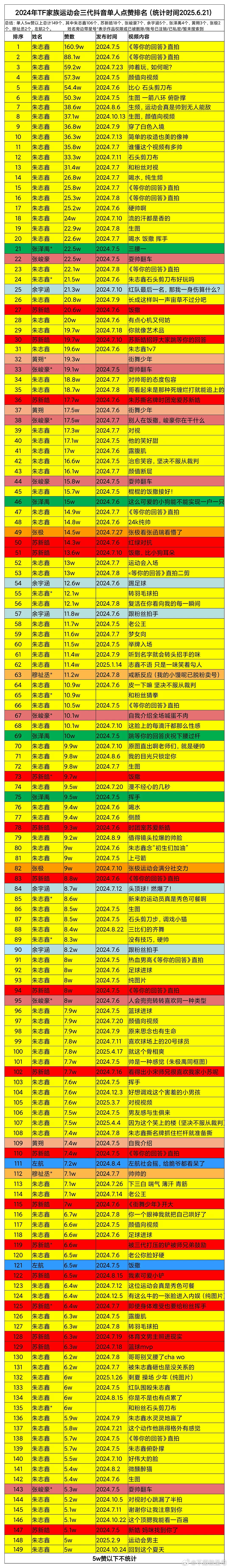 这两张图大家来存更清晰，朴丝最近又开始岁月史书了，24年只有朱志鑫大出圈单人包揽