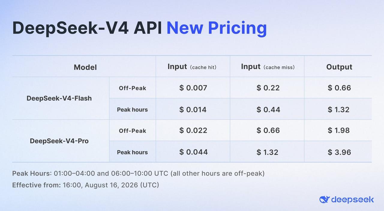 DeepSeek V4 一上线，API 收费直接改成峰谷电价那一套：高峰低谷价差