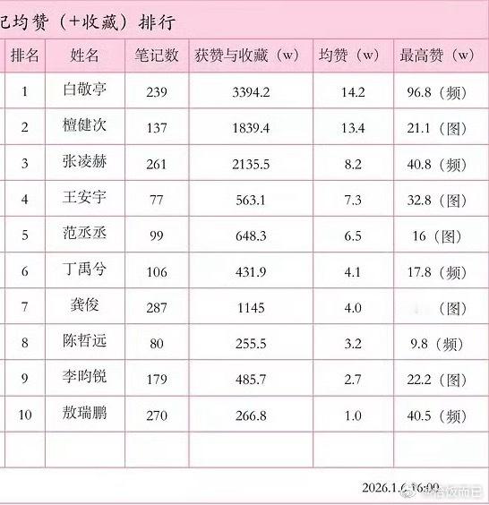 艺人🍠发布笔记均赞排名，白敬亭断层第一，小白营业质量确实很高