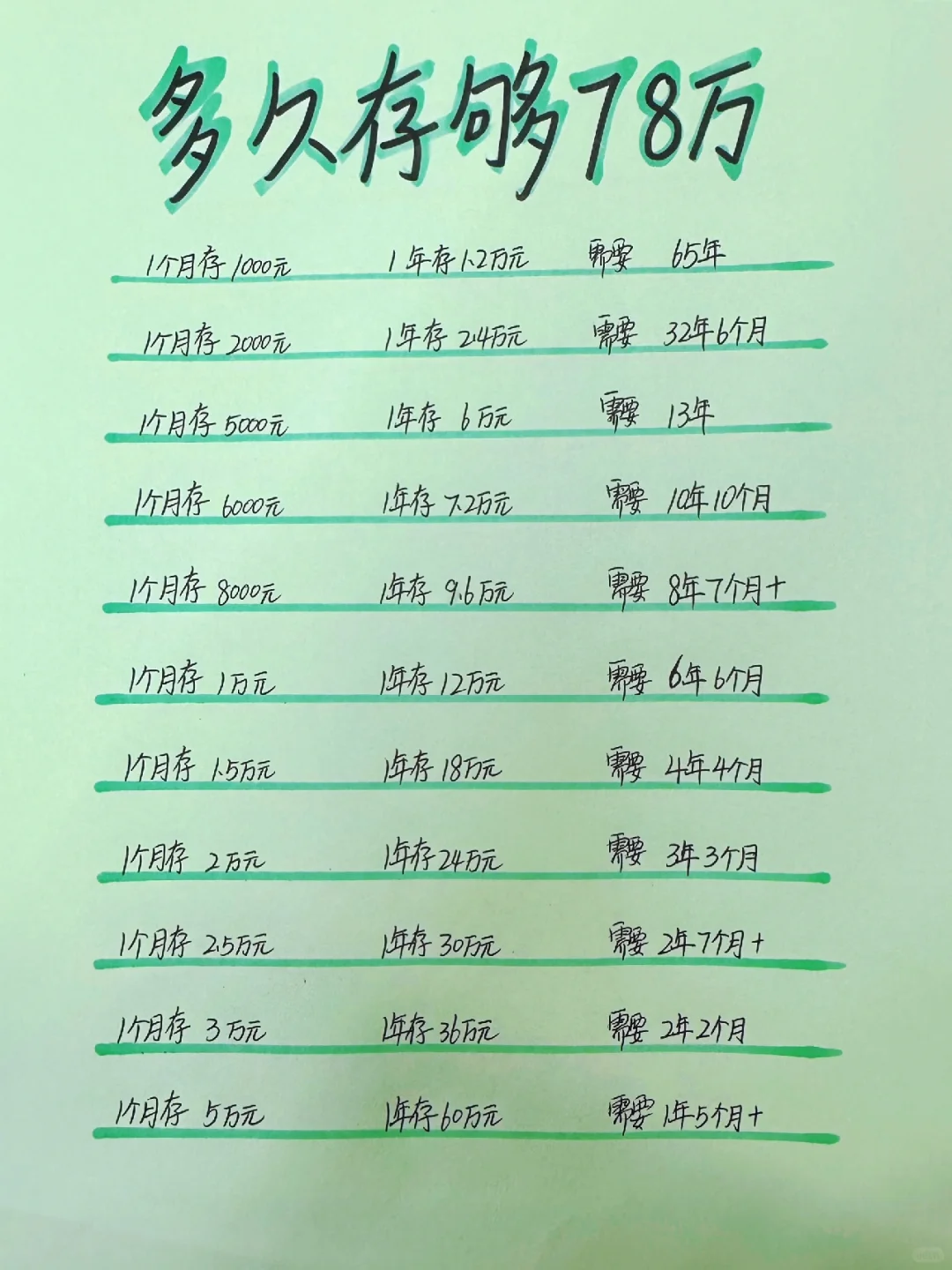 姐姐喊你来存钱，78万？存够这笔大钱有多难？