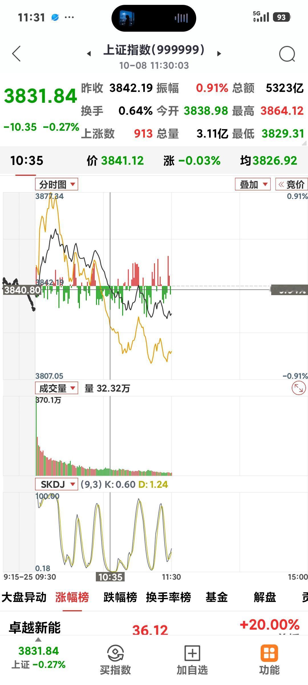 下午能否翻红？

       看来这个开门红着实难啊，沪指盘中一度翻红到了38