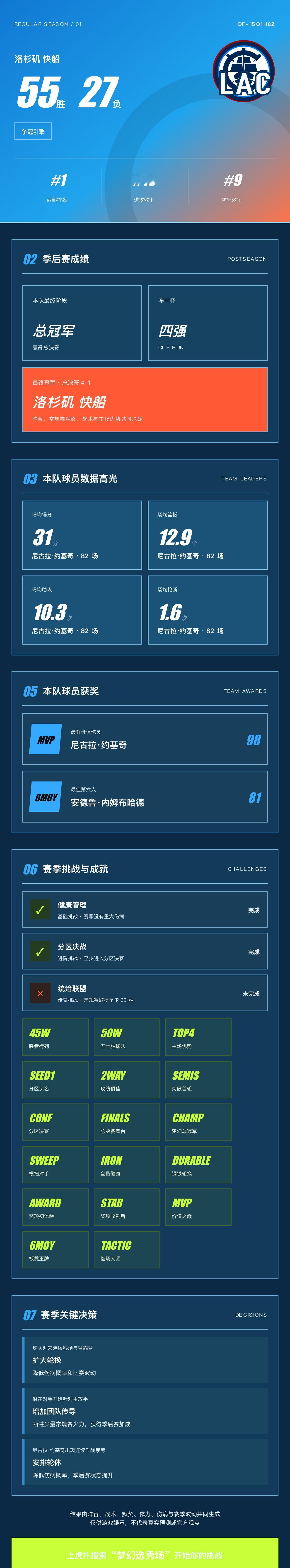 我的梦幻选秀场战绩
战绩：洛杉矶快船 55胜27负，西部第1，季后赛总冠军。 核