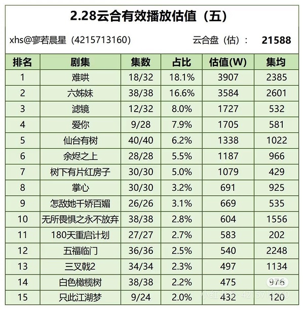 这下真不看了 以后只吐槽😤1500保卫战都不一定能有很骄傲是不是……编剧确实不