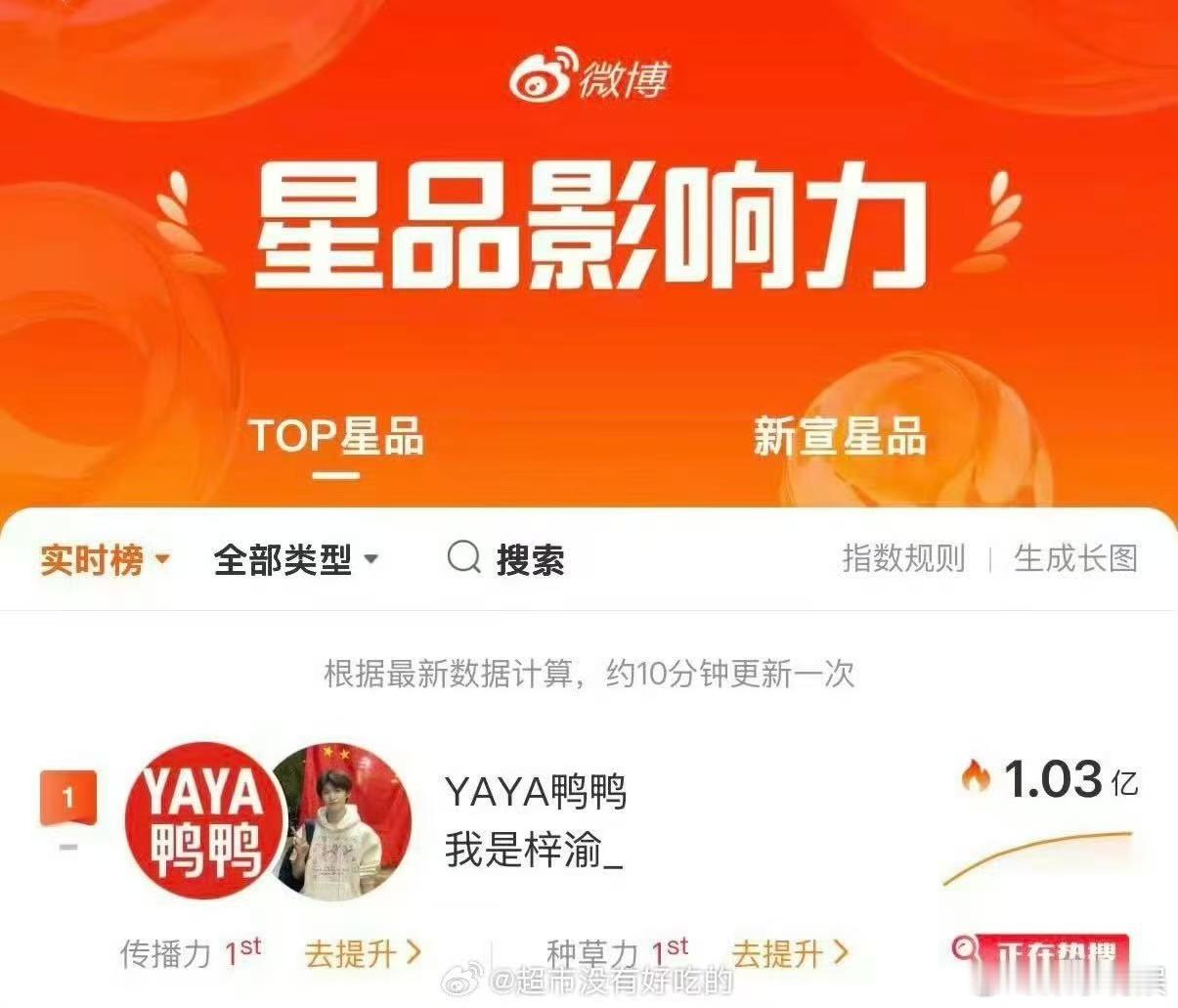 梓渝星品影响力实时断层第一破亿梓渝星品影响力稳居榜首梓渝星品影响力稳居榜首，特棒