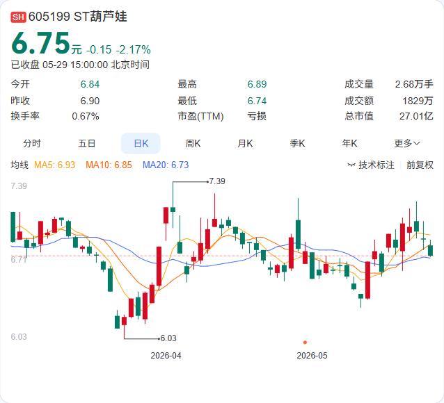 控股股东质押率飙至78%，ST葫芦娃这则公告读来并不轻松。5月29日披露，控股股