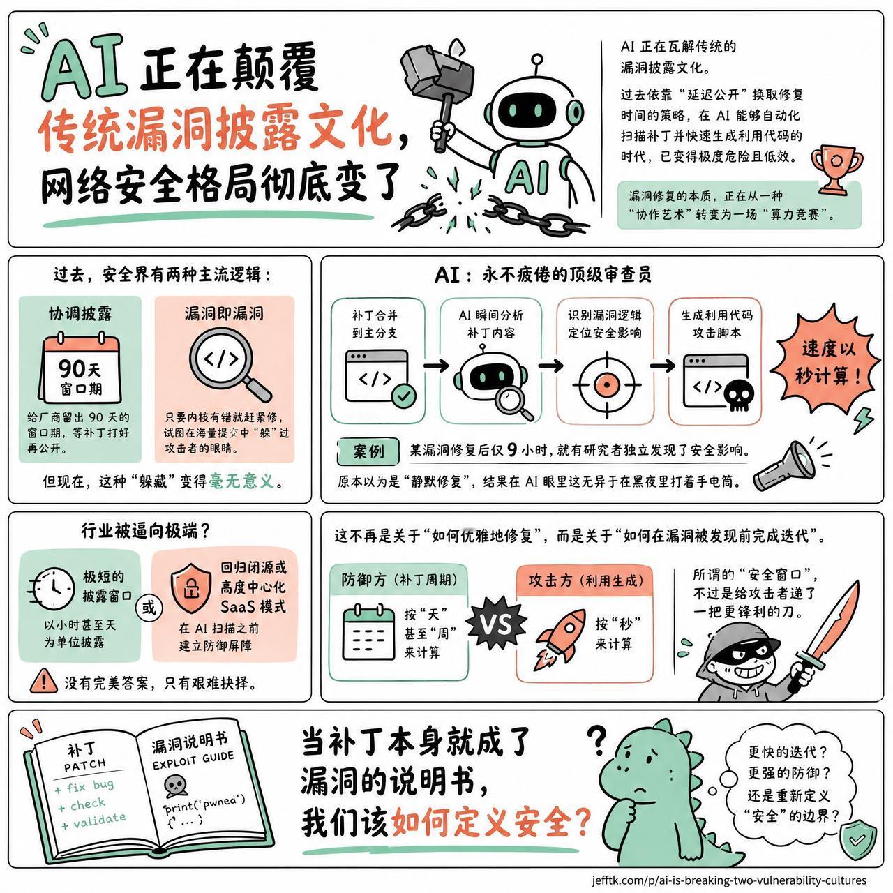【AI 正在颠覆传统漏洞披露文化，网络安全格局彻底变了】

快速阅读：AI 正在