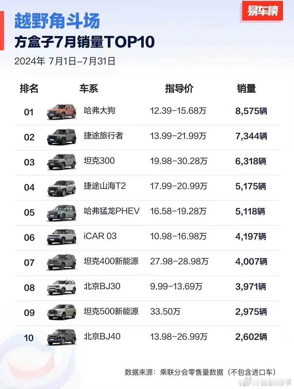 等这个8月份，方程豹豹5汽车能不能挤进硬派越野销量榜单？ ​​​