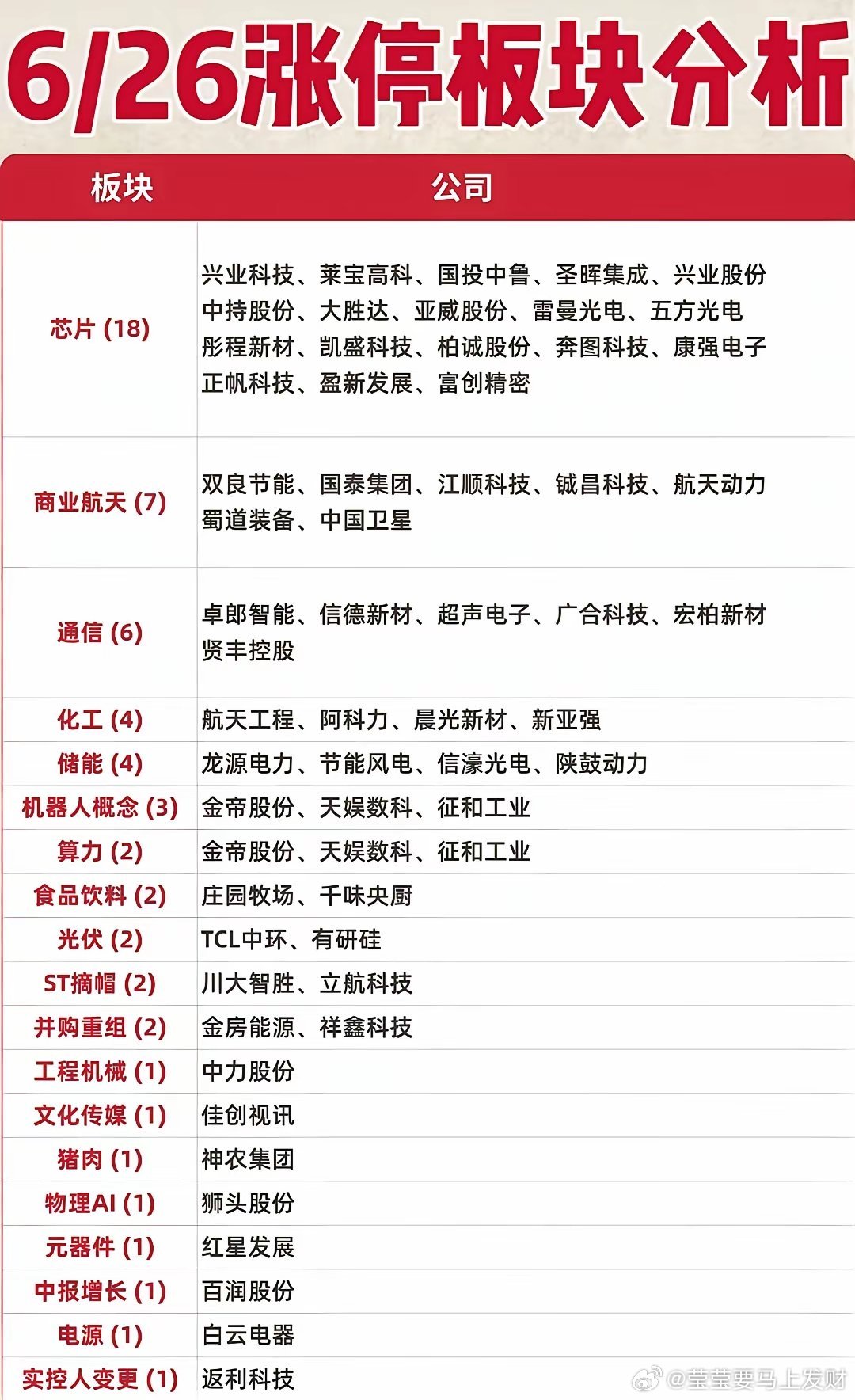涨停板块复盘｜芯片全场主线家人们，6月26日完整涨停板块数据出炉，芯片板块涨停数
