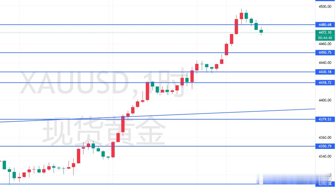 黄金 午后加更 哆丹按计划在 4480 附近止莹，稍微少吃了点，但是也满足了，目