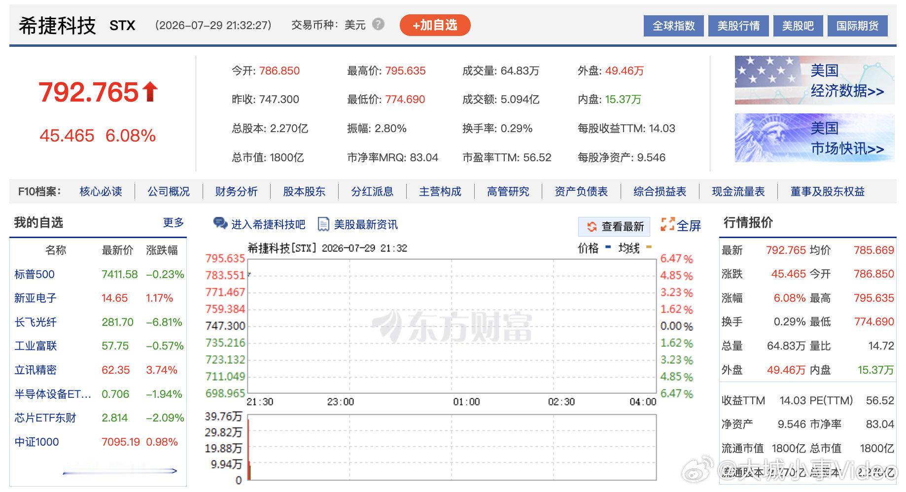 【美股存储板块转涨】7月29日，美股三大指数集体低开，道指跌0.76%，纳指跌0