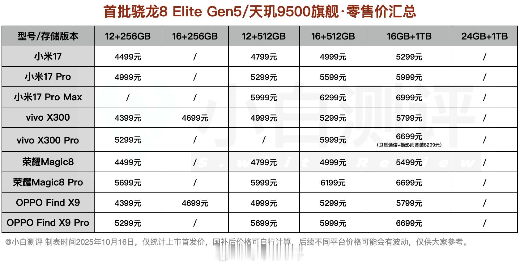 首批骁龙8 Elite Gen5和天玑9500旗舰价格汇总小米17系列、vivo