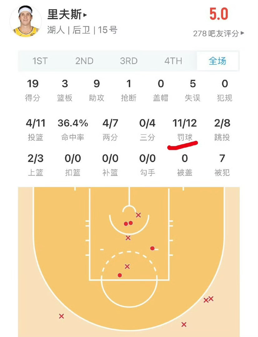 榜首大战封神！SGA47分创136场20+神迹，绝杀被吹仍率雷霆60胜创历史，加