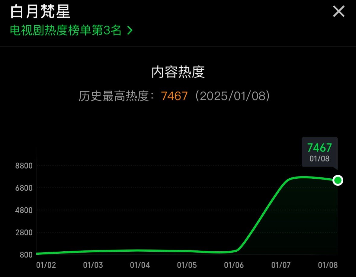 《 白月梵星  》开播首日热度落点7467🔥  【爱奇艺首日热度历史第5️⃣】