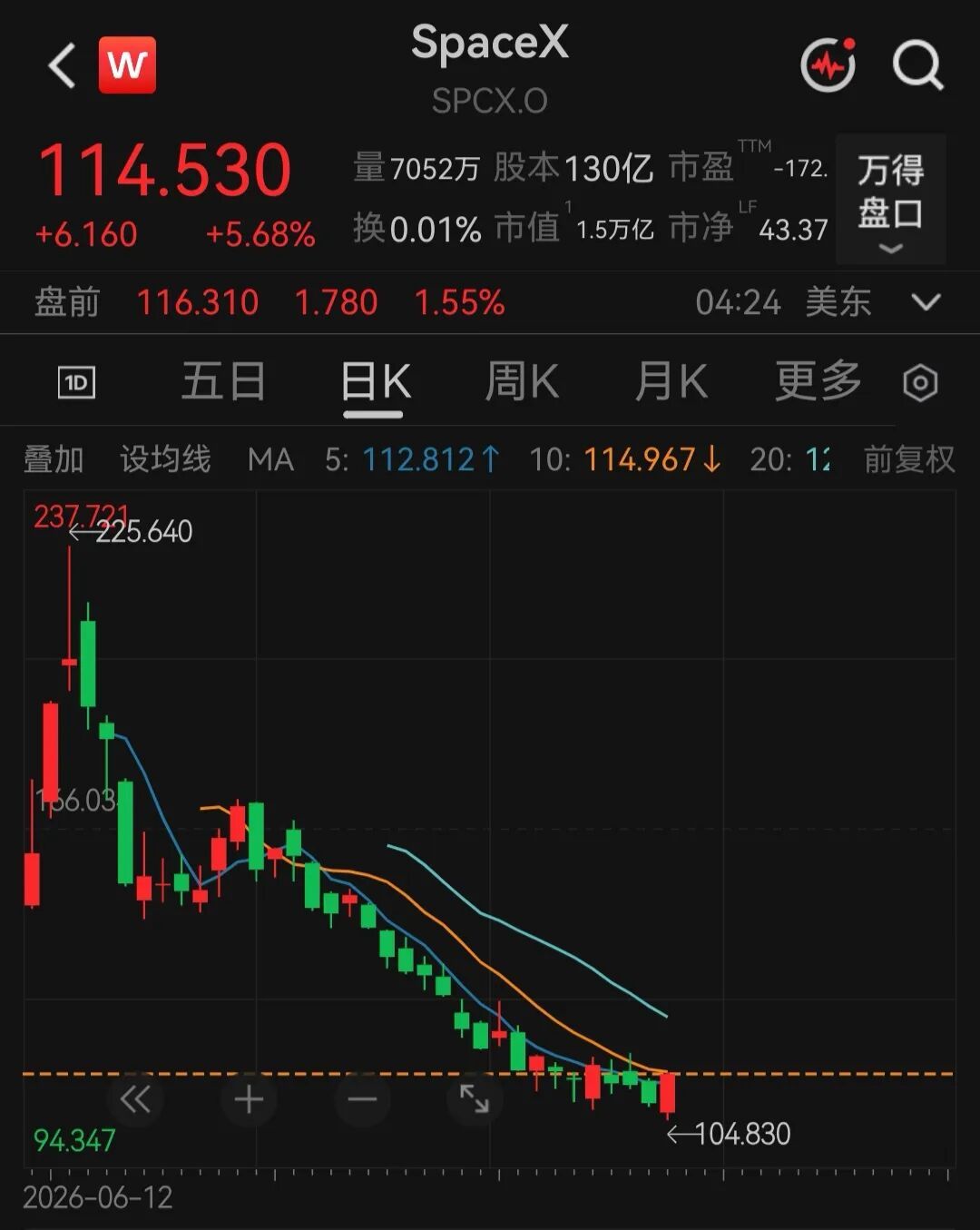 #马斯克财富缩水了#【马斯克遭遇“黑色七月”，个人财富缩水约合人民币2.45万亿