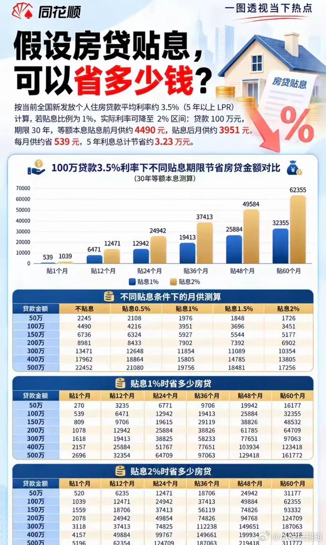假设房贷贴息，可以省多少钱?财经[超话] ​​​