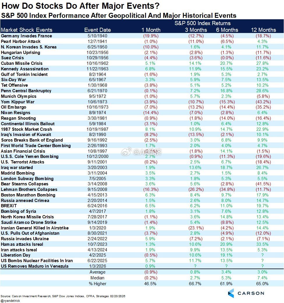 以色列宣布袭击伊朗重大地缘政治事件过后标普500指数的历史表现。 