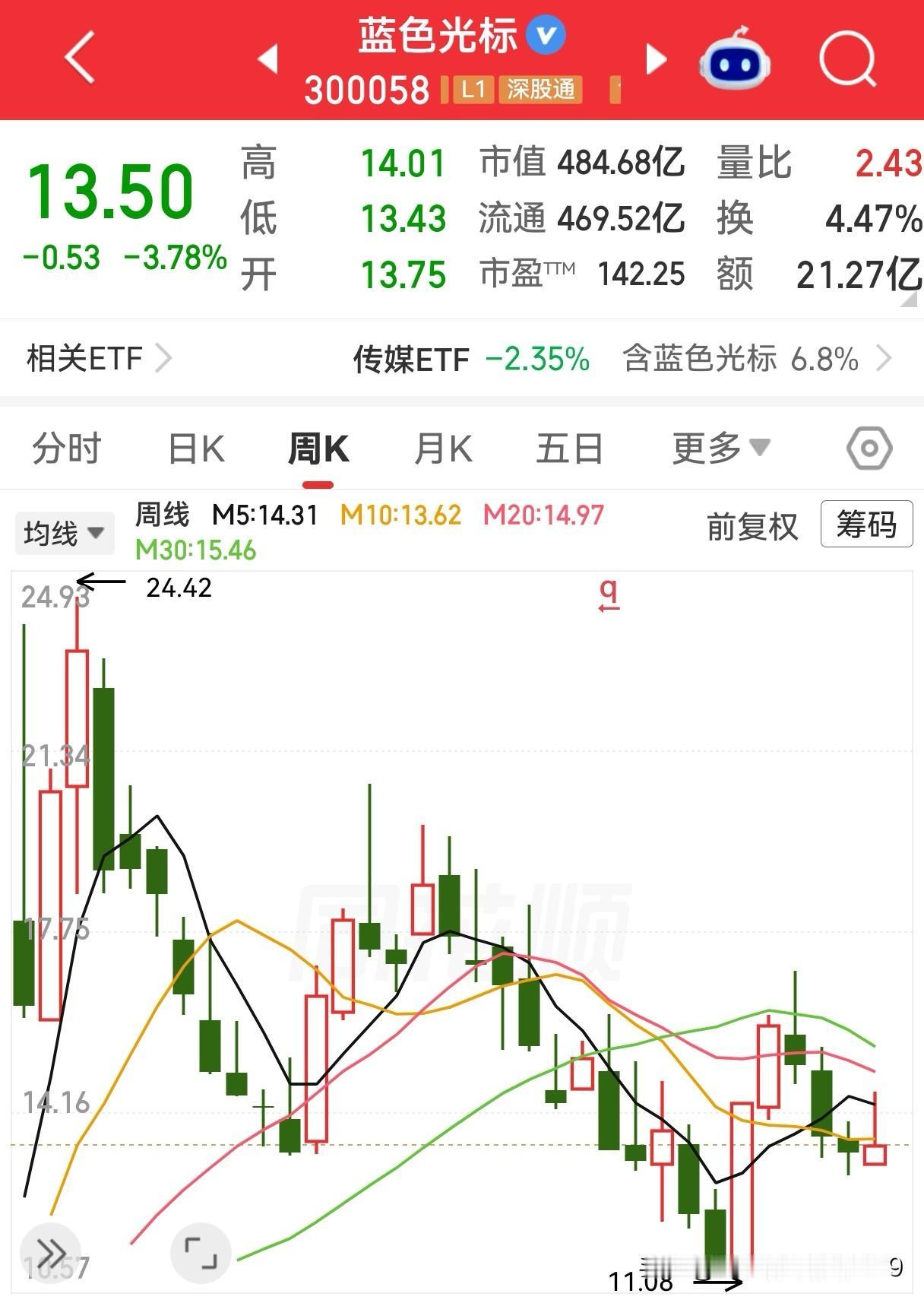 自从年初董事长发布计划减持公告以来，股价就一直运行在下降通道中，最常见的操作是早