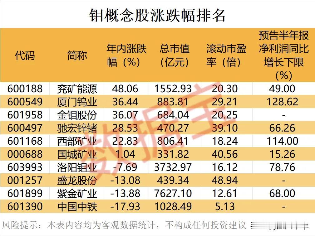 钼概念股涨跌幅排名！