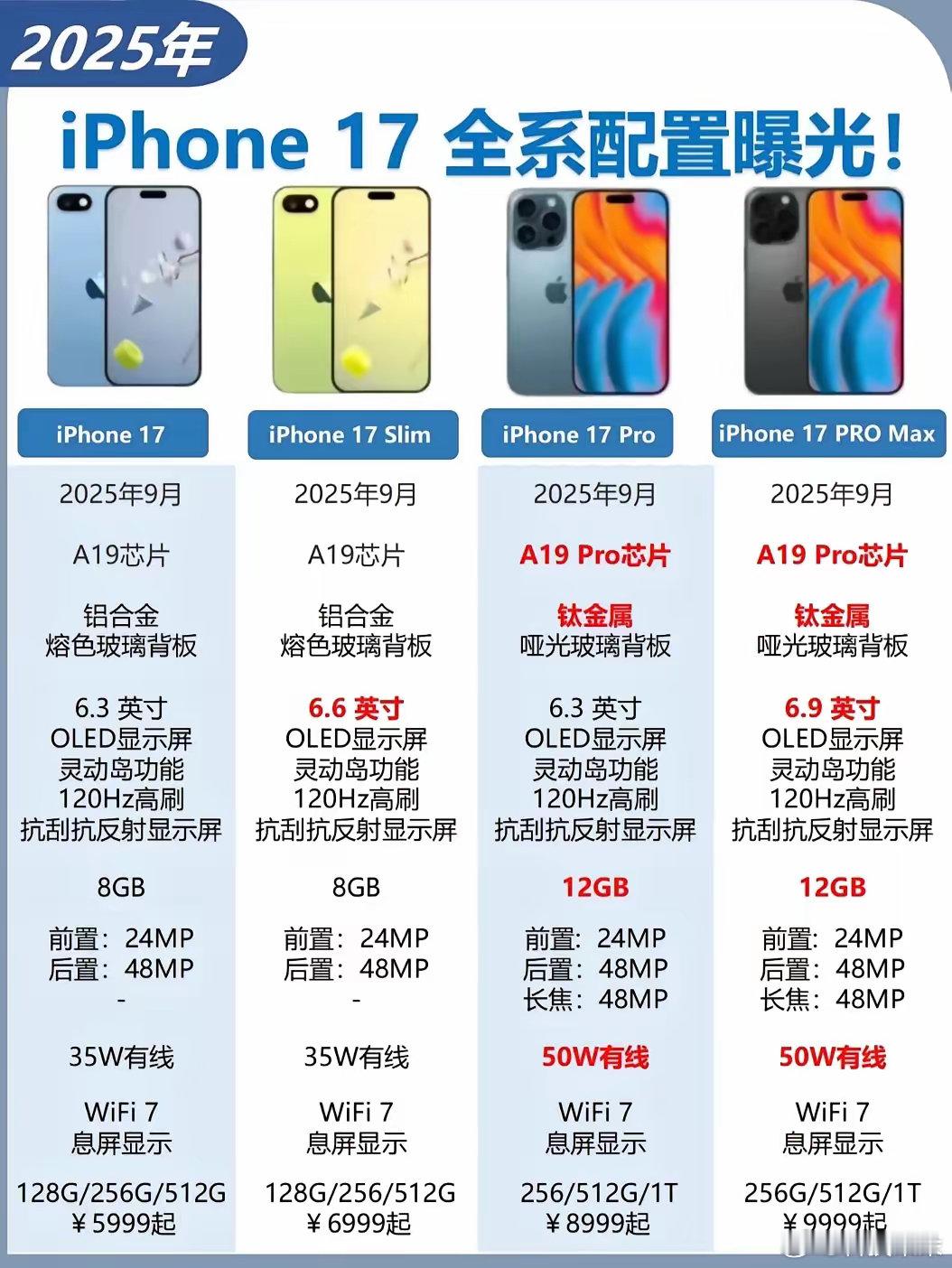 数码闲聊站[超话]   iPhone 17系列重大变革，取消plus版本，全新s