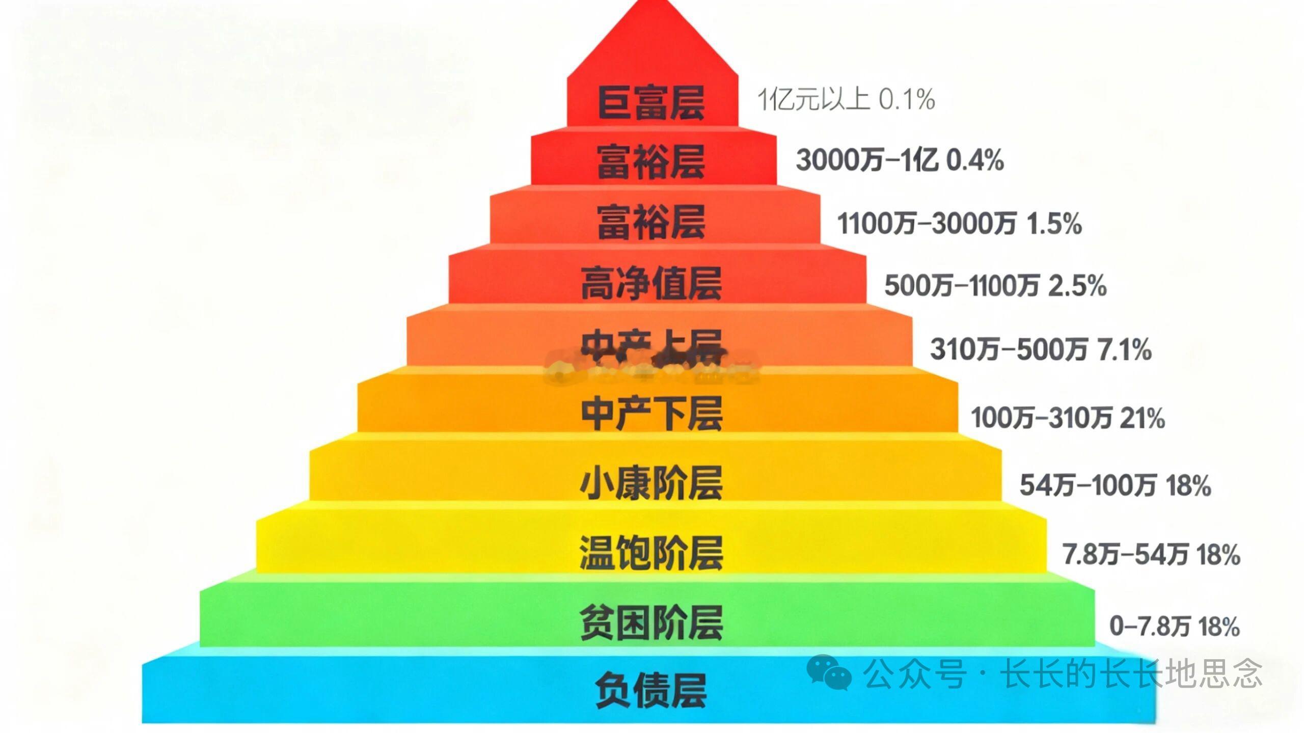 2025年中国家庭净资产10个等级，你在哪一层？ 