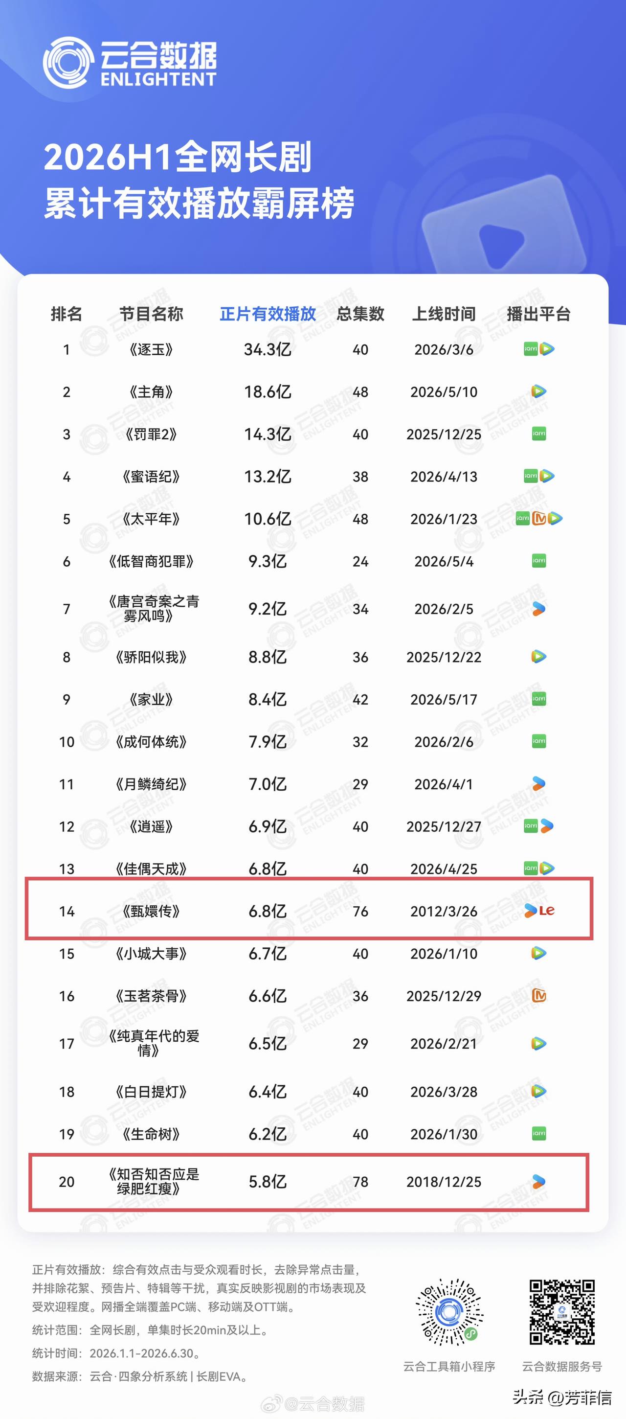 2026年上半年全网累计有效播放霸屏榜出炉，《甄嬛传》和《知否知否应是绿肥红瘦》