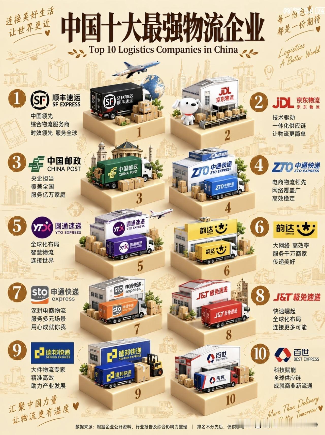 中国十大最强物流企业。