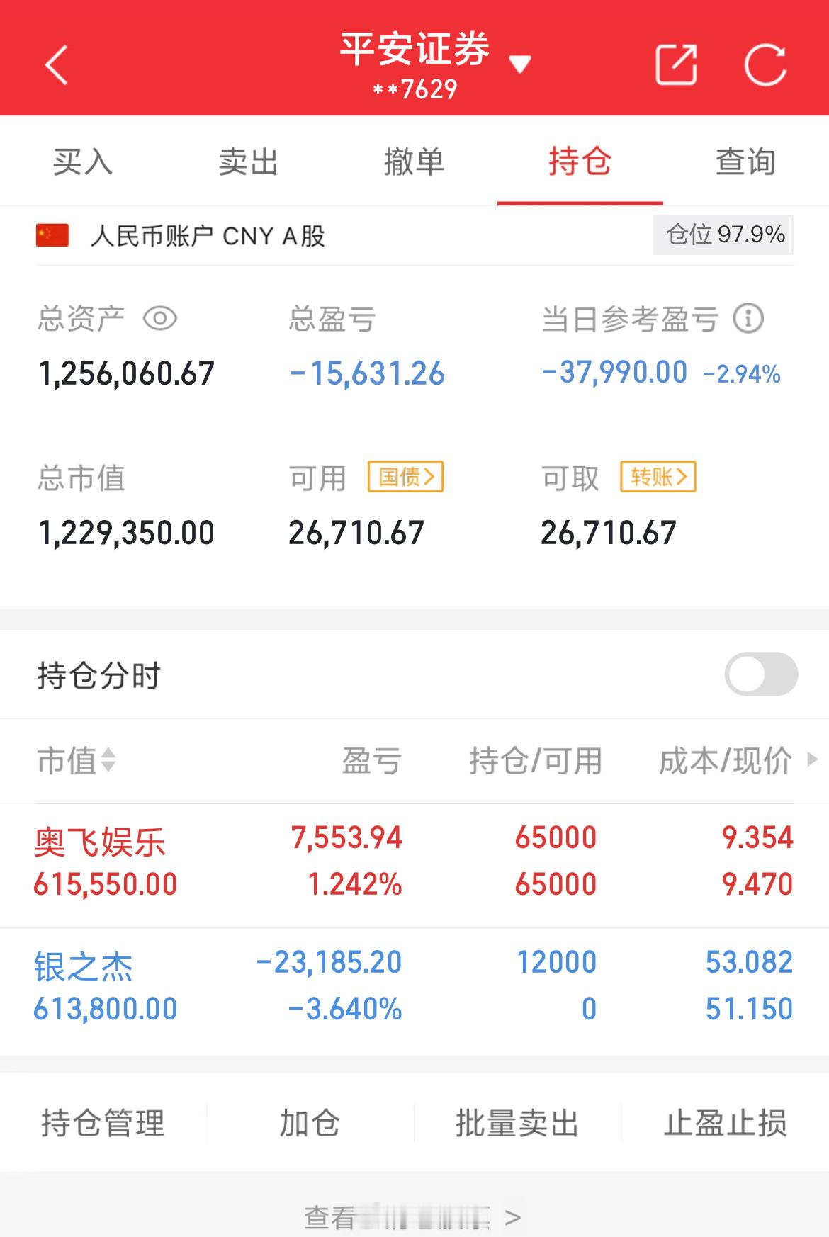 100万实盘挑战一年做到600万（第68天）总资产：1256060当日参考盈亏：