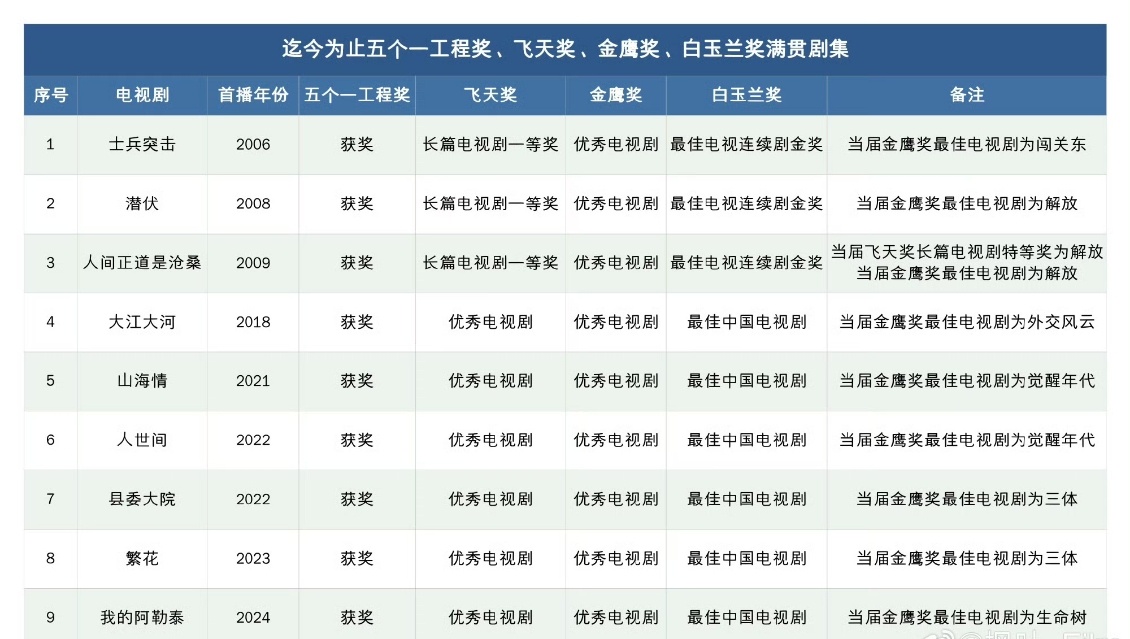 获得作品奖大满贯的电视剧作品奖大满贯的电视剧迄今为止获得五个一、飞天、金鹰、白玉