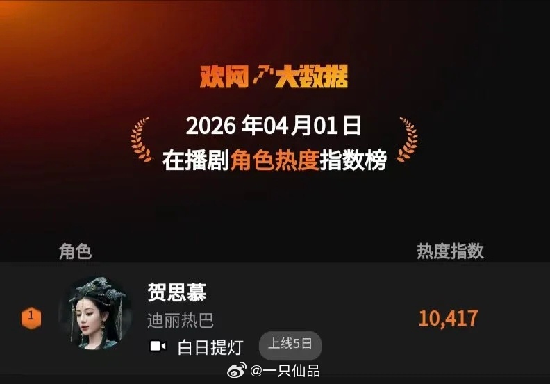 欢网在播剧角色热度指数榜迪丽热巴《白日提灯》贺思慕角色热度10417。第一 