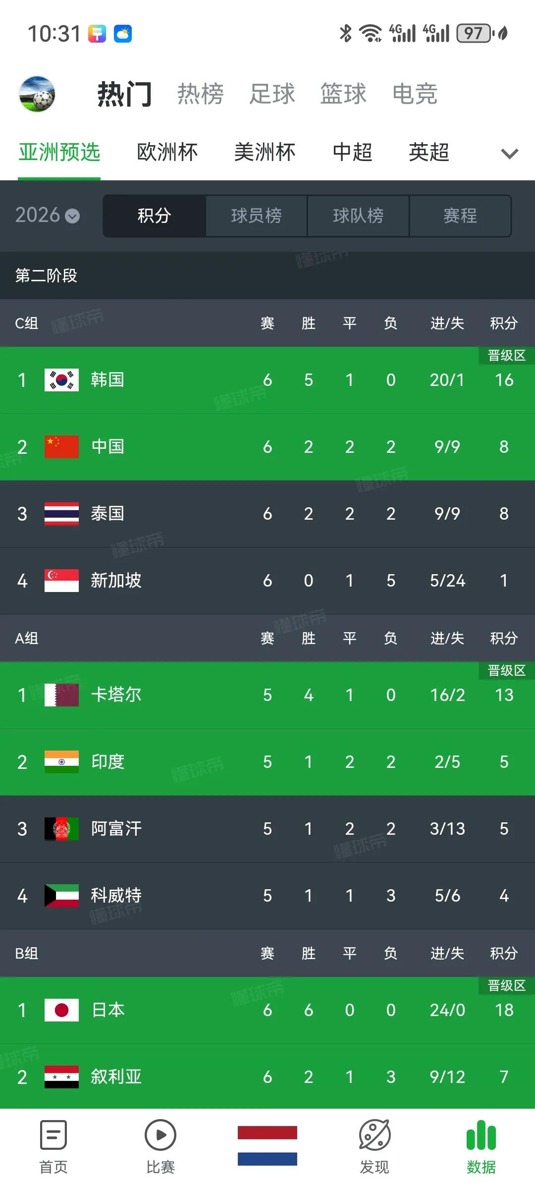 国足神奇晋级了！感谢新加坡兄弟！新加坡以后是我第二主队了！凡迪是亚洲球王哈哈哈！