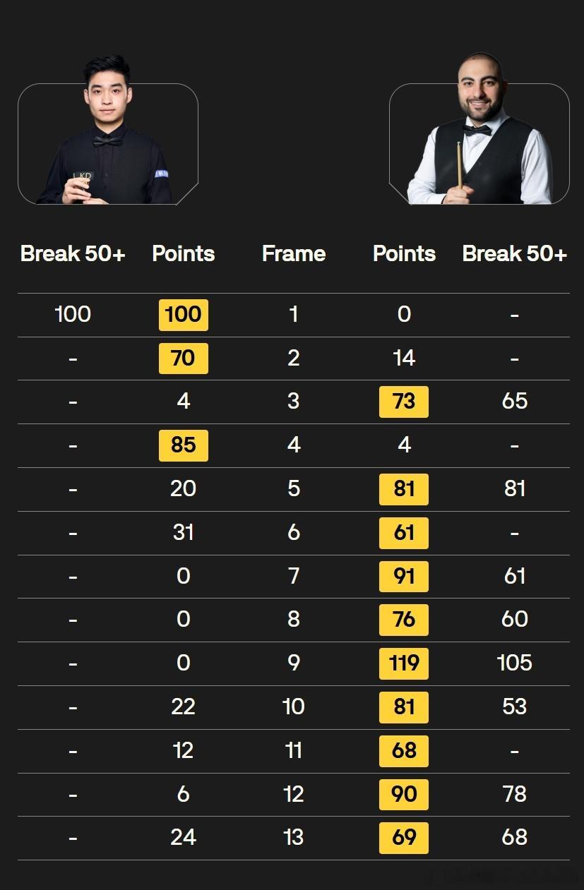 遭9连鞭！斯佳辉3-10不敌瓦菲世锦赛1轮游，成首位出局的种子选手04月23日讯