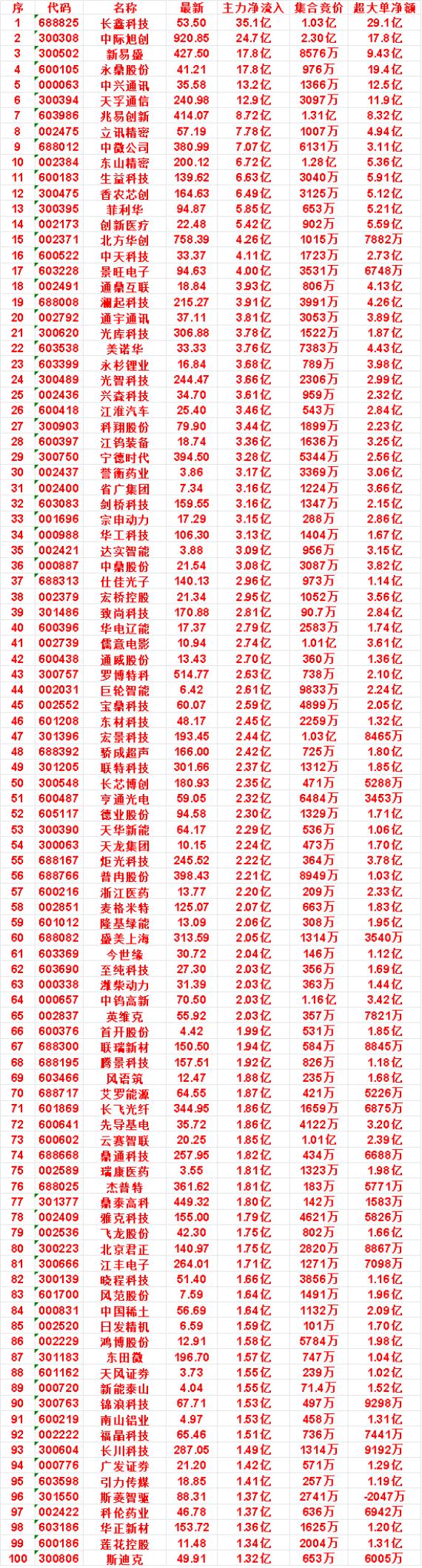 8月12日尾盘30分钟，主力资金“买入的”名单一览！

宁德时代：净流入 3.2