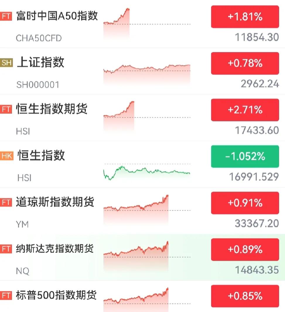 好消息，明天高开。

今天晚上富时A50直线拉升，截至目前上涨1.81%，恒生指