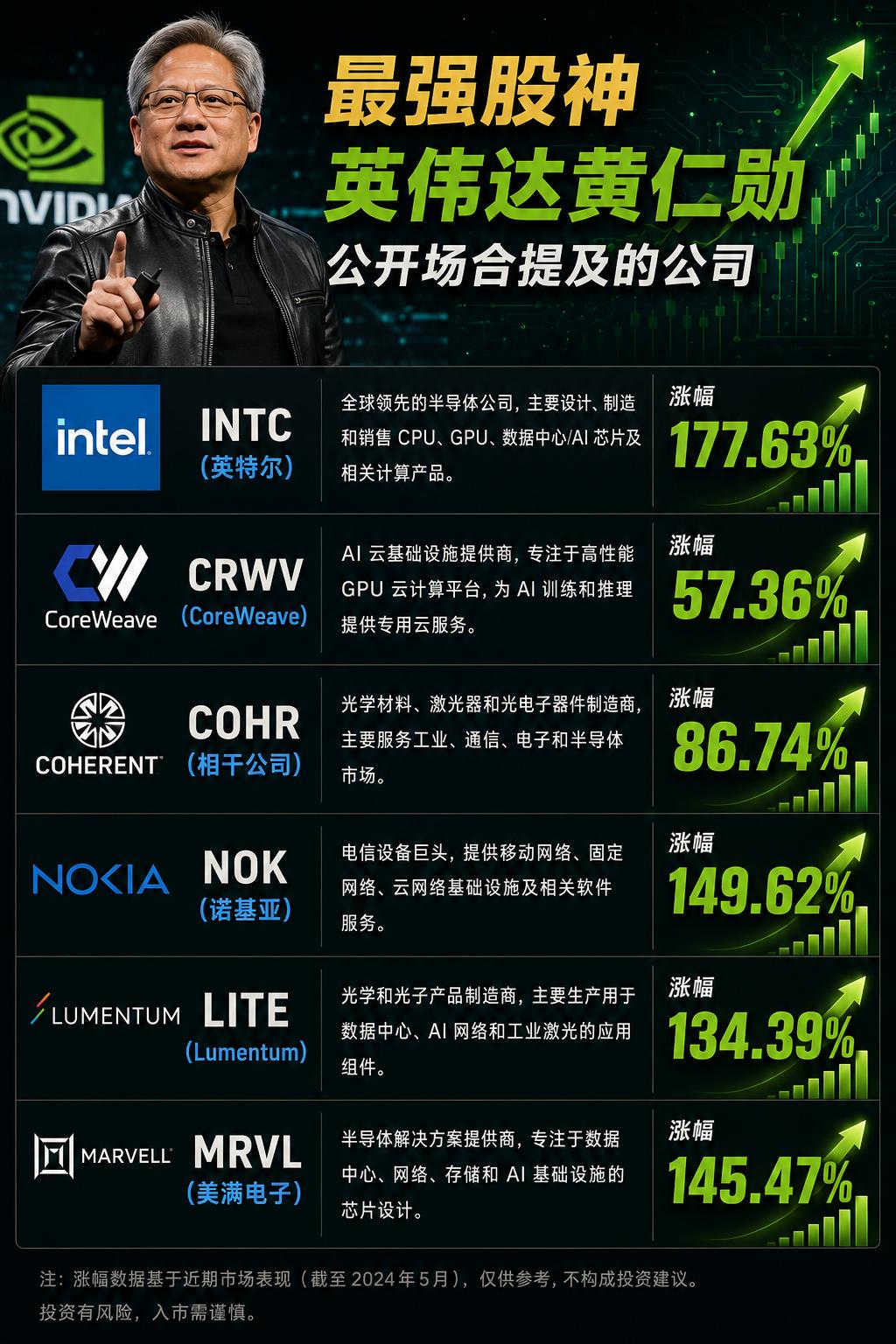 年度最强股神，已经诞生，毫无悬念， 就是 英伟达老总了！！！
公开场合提及的公司
