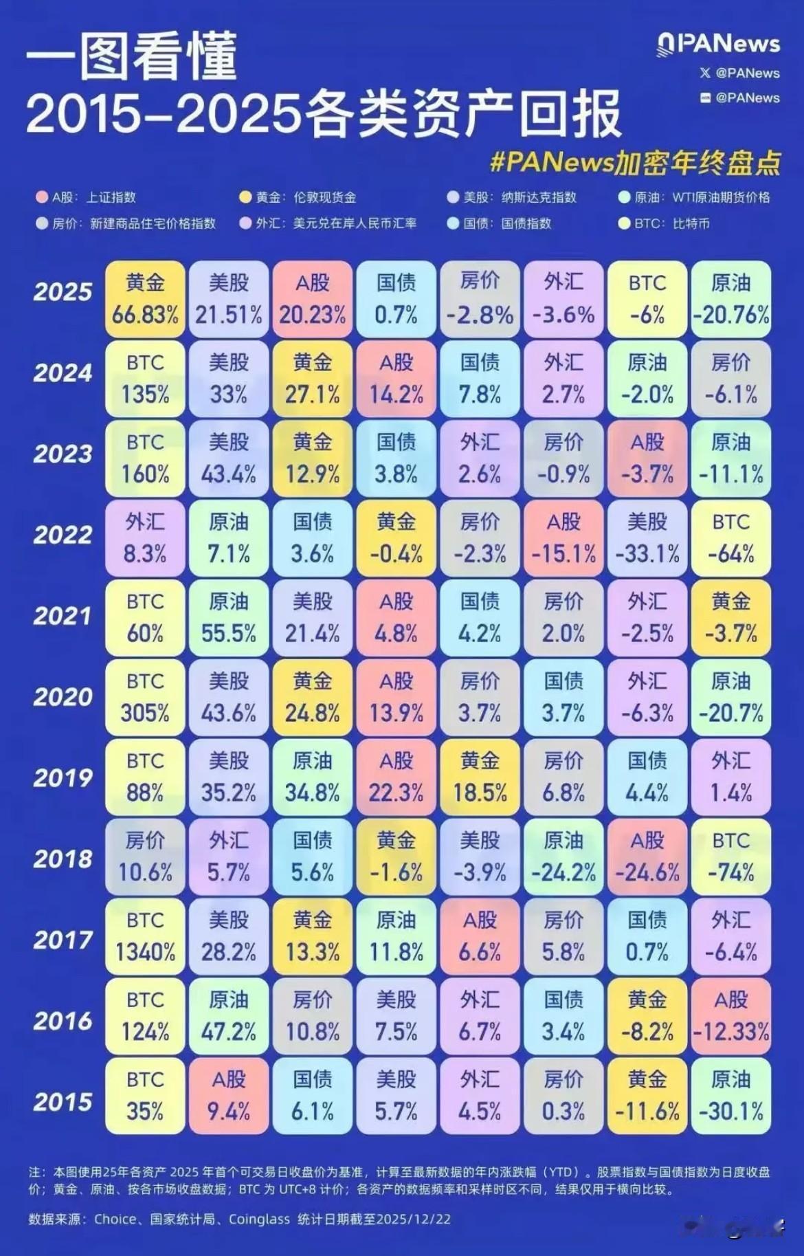 2025年各类资产投资回报率：黄金66.83%、美股21.51%、A股20.23