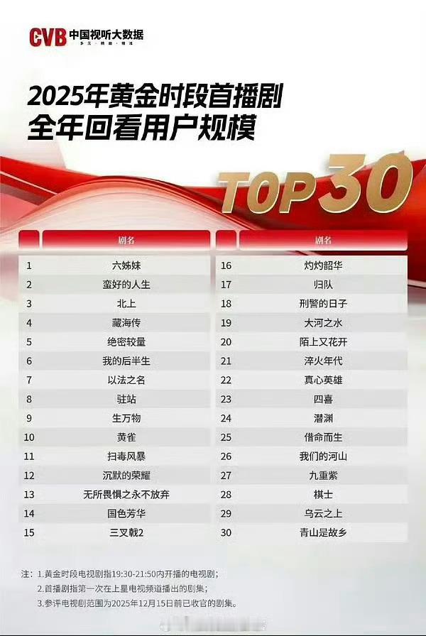 杨紫李现国色芳华古装cvb第一！回看规模卫视第一！好剧值得细品，自会吸引观众～网