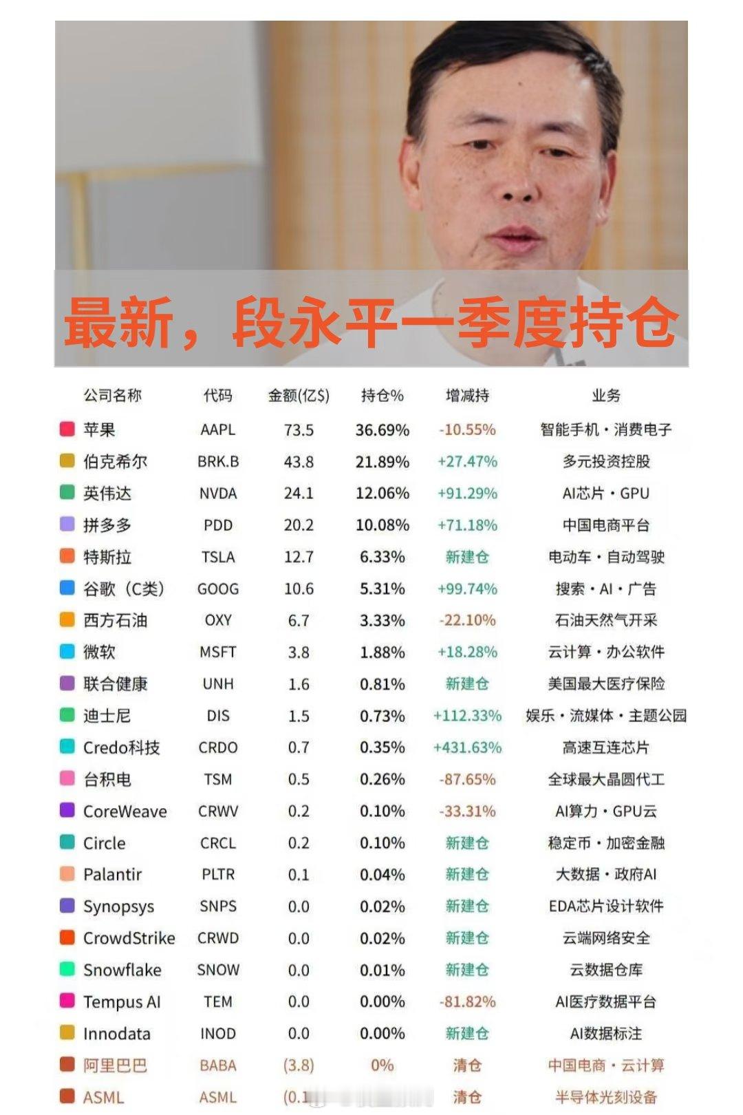 最新，段永平F13一季度持仓变动！ 