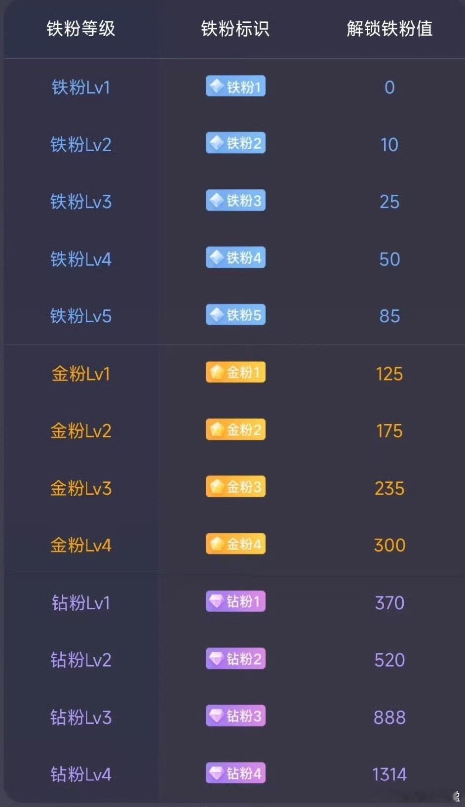 粉丝家人们，大家早上好！所有的家人粉丝集合养铁了，动动你们的发财手请点赞评论17
