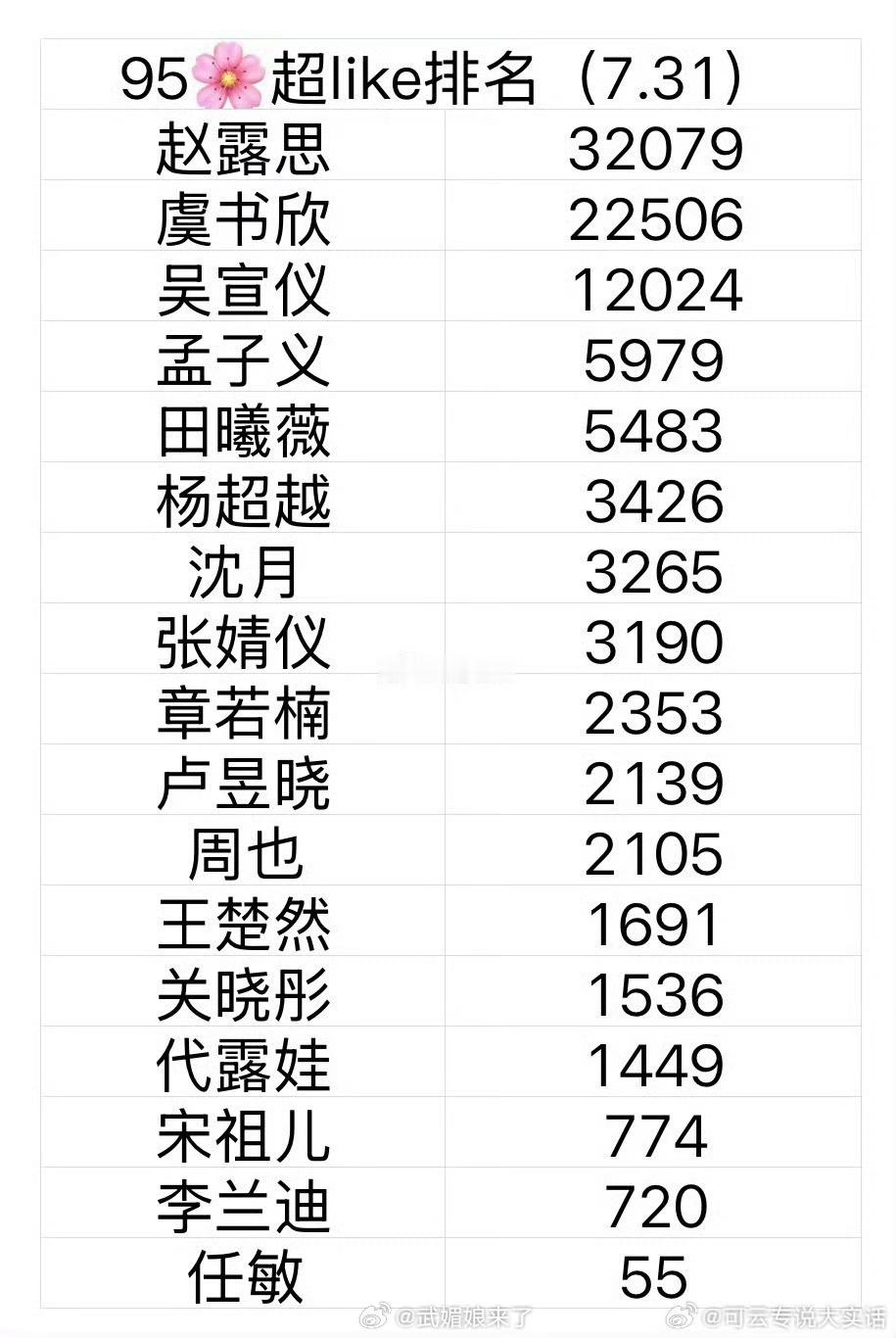 95花最新超like排名，赵露思断层第一 ​​​