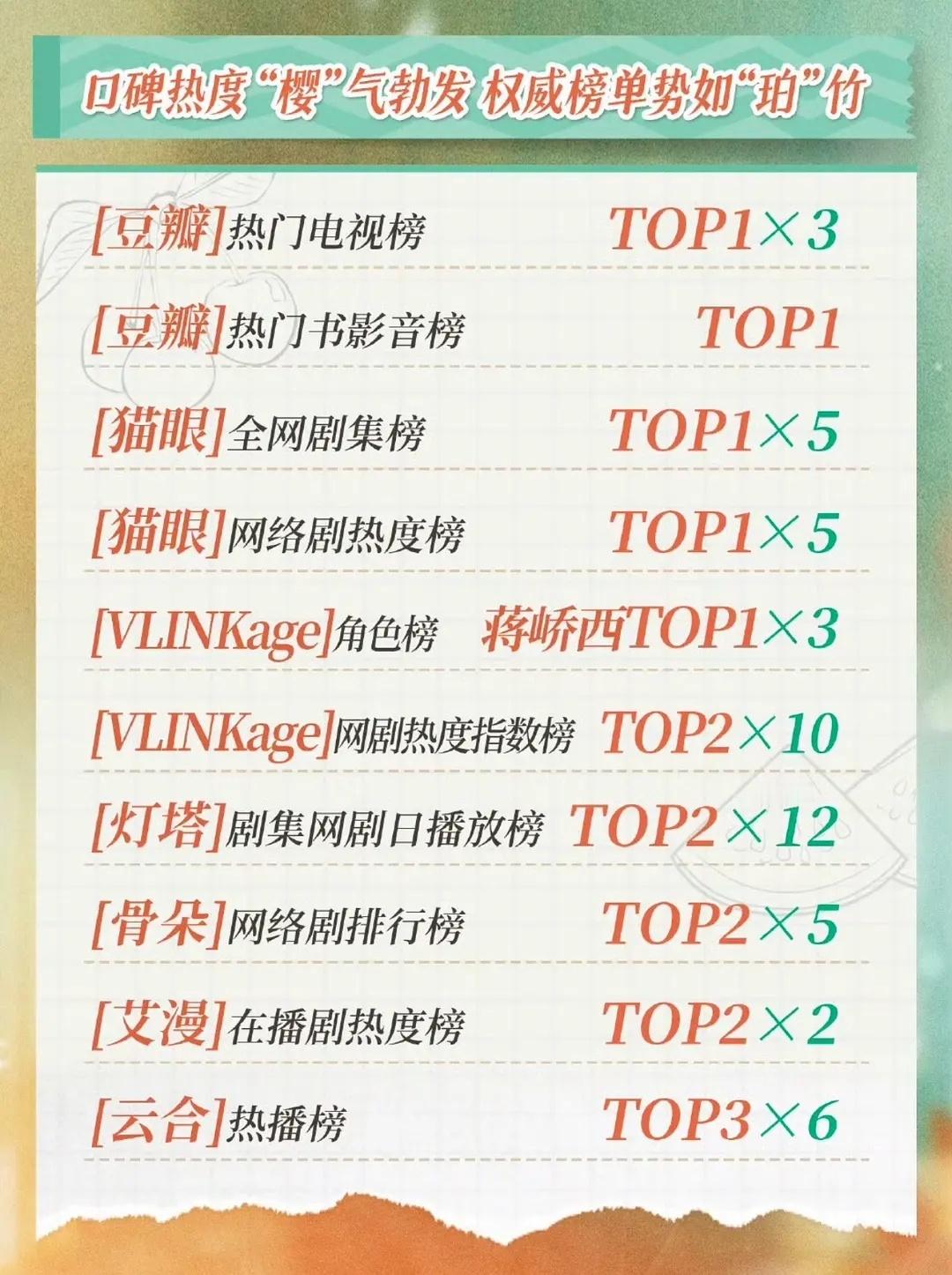 樱桃琥珀剧终战报来了，都不敢写演员单人数据 ​​​