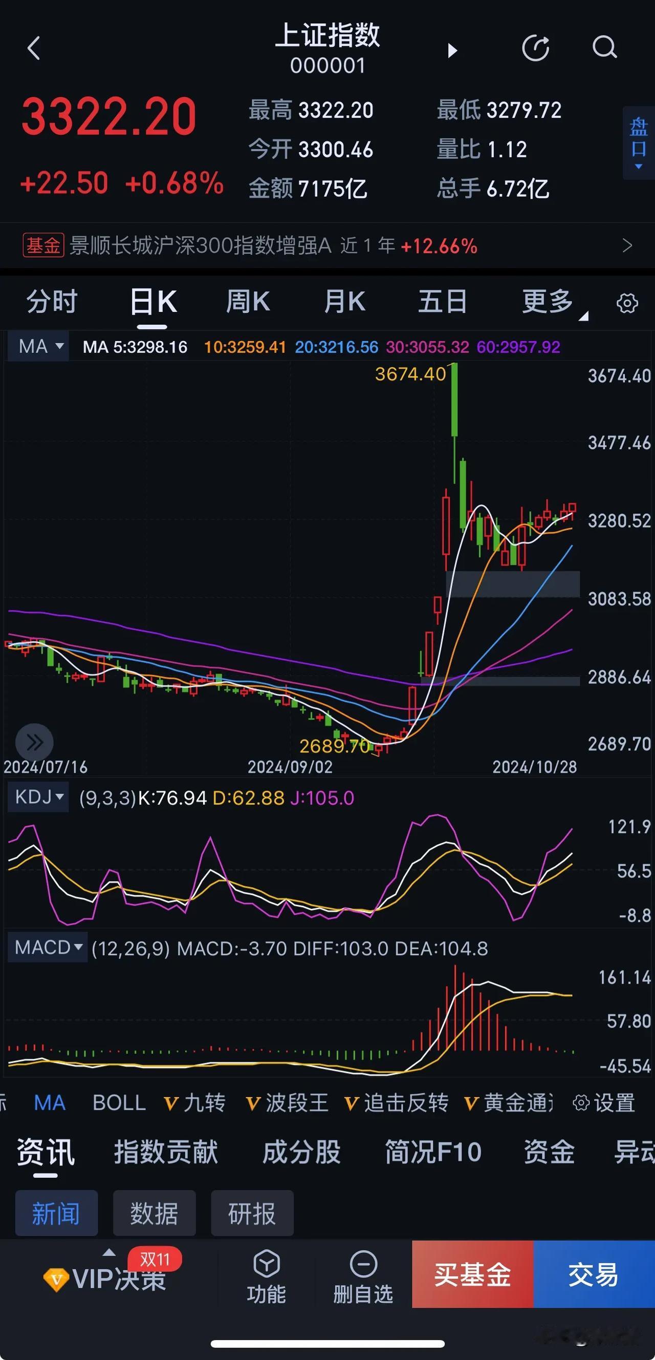 晚上复盘，大致整体翻了一翻，至少5分之一的股票已经突破10月8号的高点。

大盘